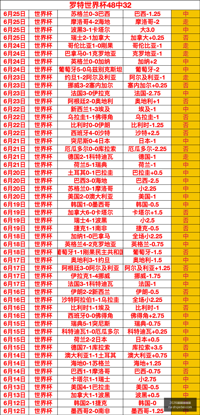 沙特,乌拉圭半场,战报,2026世界杯官网,2026世界杯时间,2026世界杯避坑,世界盃比赛日期,2026世界杯完整赛程